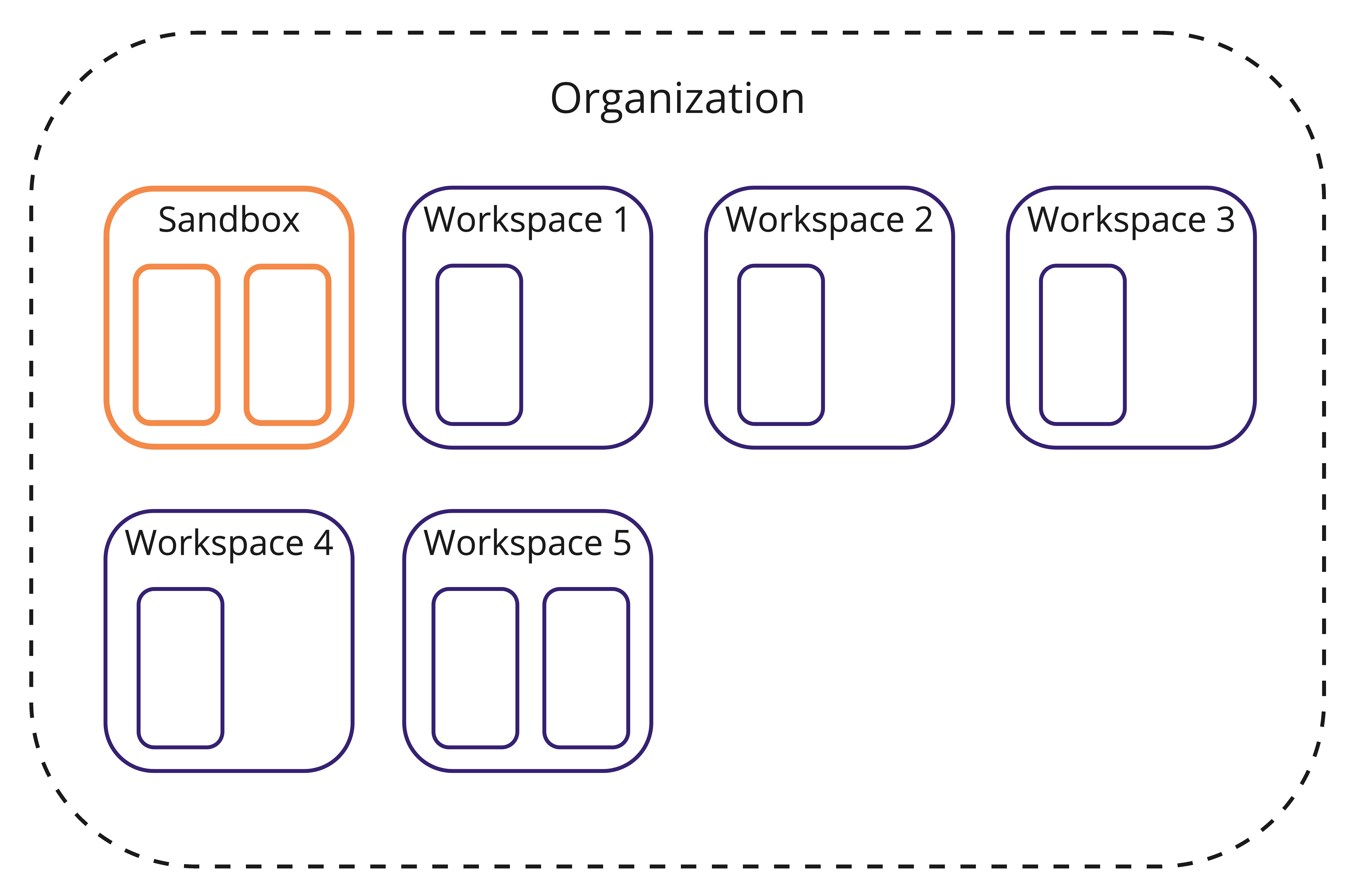 Diagram showing that an administrator can view all projects and workspaces in a Label Studio instance.