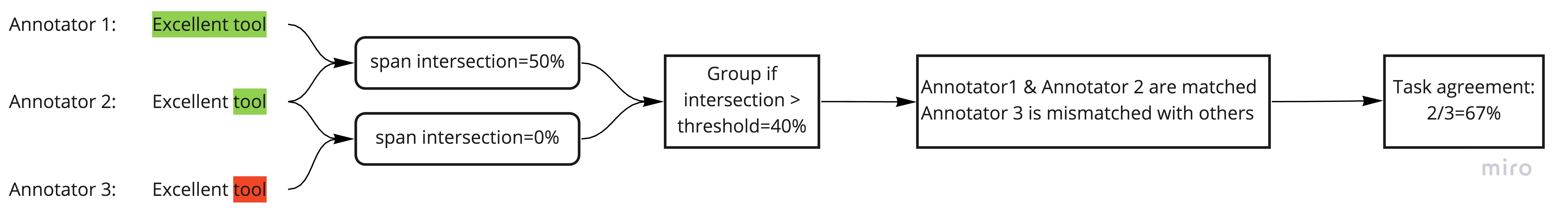 diagram showing example labeling scenario duplicated in surrounding text