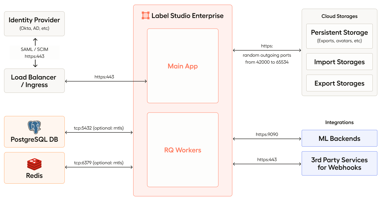 Diagram of what is included in an on-prem Label Studio Enterprise deployment using Kubernetes
